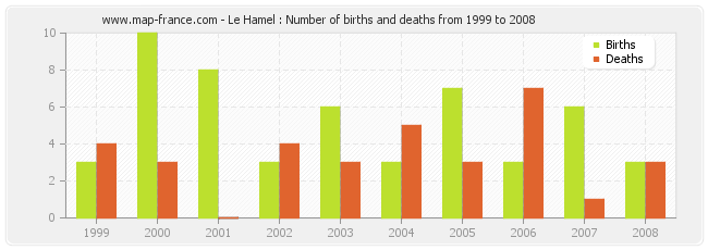 Le Hamel : Number of births and deaths from 1999 to 2008